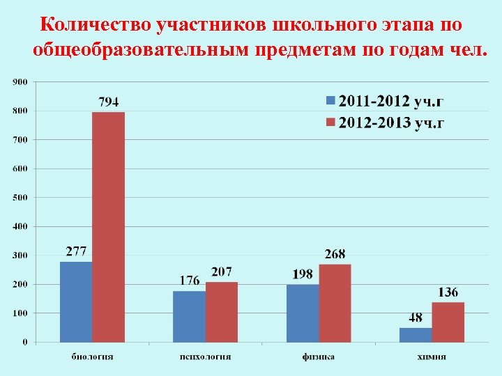 Количество участников школьного этапа по общеобразовательным предметам по годам чел. 