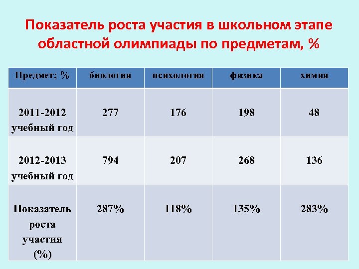 Главный показатель. Рост показателей. Показатели роста и развития в образовании.