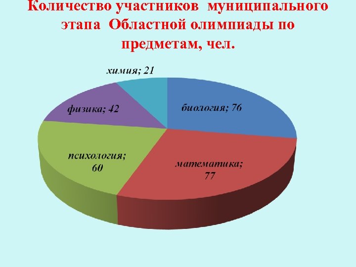 Количество участников муниципального этапа Областной олимпиады по предметам, чел. 