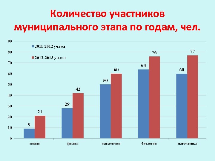 Количество участников муниципального этапа по годам, чел. 
