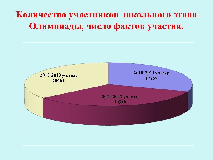 Количество участников школьного этапа Олимпиады, число фактов участия. 