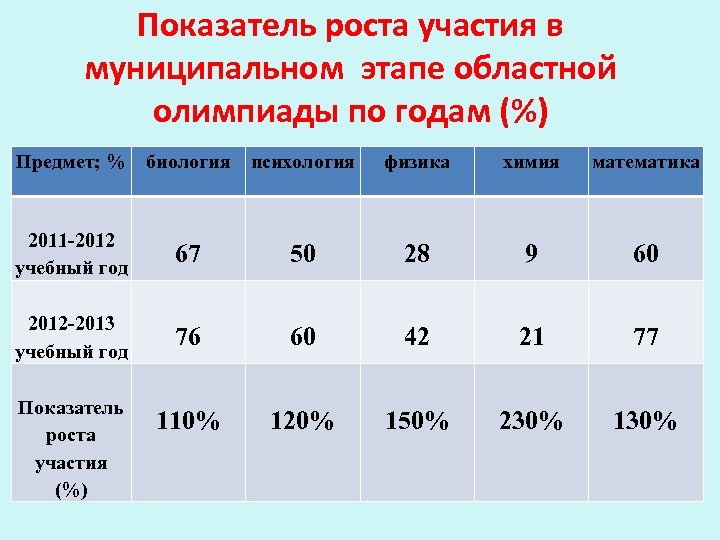 Показатель роста участия в муниципальном этапе областной олимпиады по годам (%) Предмет; % биология