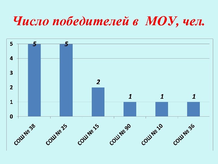 Число победителей в МОУ, чел. 