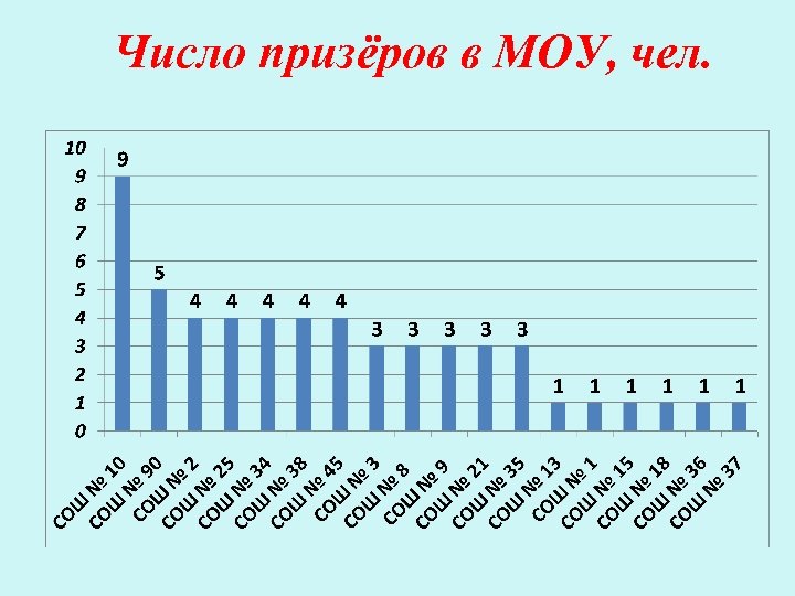 Число призёров в МОУ, чел. 