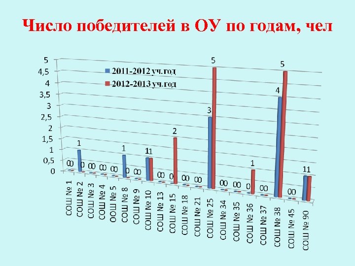 Число победителей в ОУ по годам, чел 