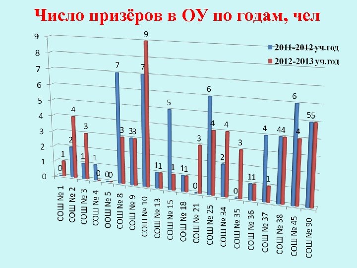 Число призёров в ОУ по годам, чел 