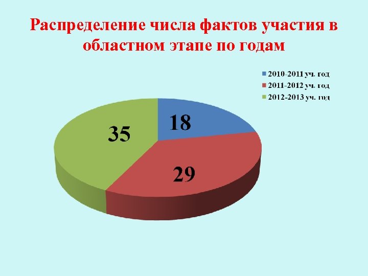 Распределение числа фактов участия в областном этапе по годам 