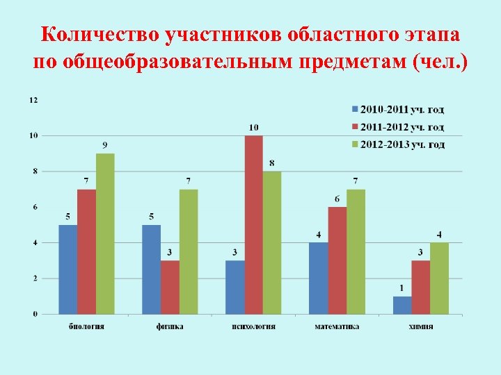 Количество участников областного этапа по общеобразовательным предметам (чел. ) 