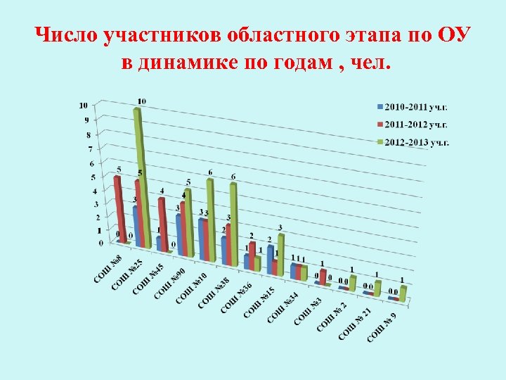 Число участников областного этапа по ОУ в динамике по годам , чел. 
