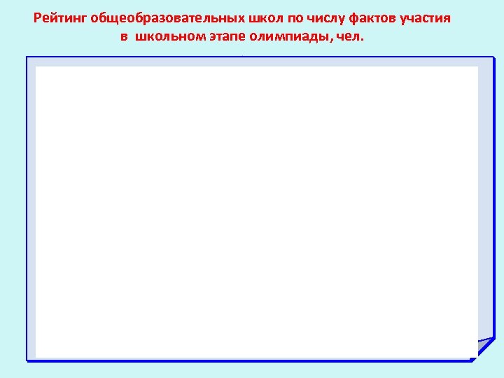 Рейтинг общеобразовательных школ по числу фактов участия в школьном этапе олимпиады, чел. . 