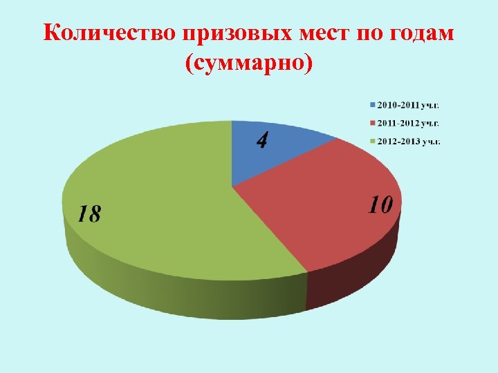 Количество призовых мест по годам (суммарно) 