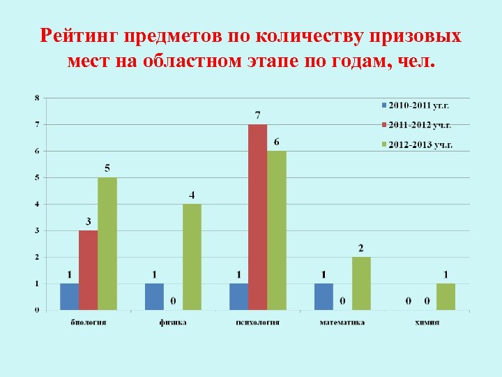 Рейтинг предметов по количеству призовых мест на областном этапе по годам, чел. 