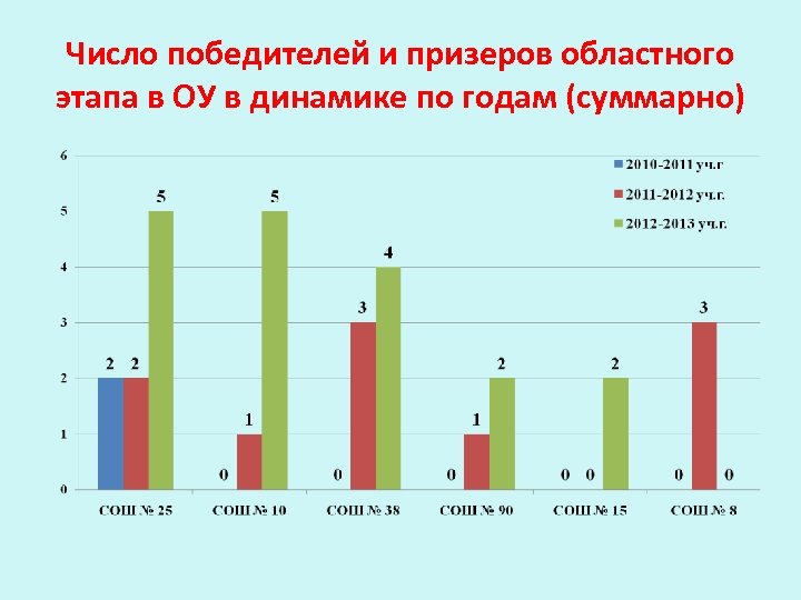 Число победителей и призеров областного этапа в ОУ в динамике по годам (суммарно) 
