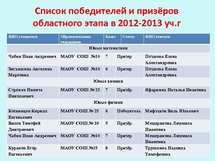 Список победителей и призёров областного этапа в 2012 -2013 уч. г ФИО учащегося Образовательное