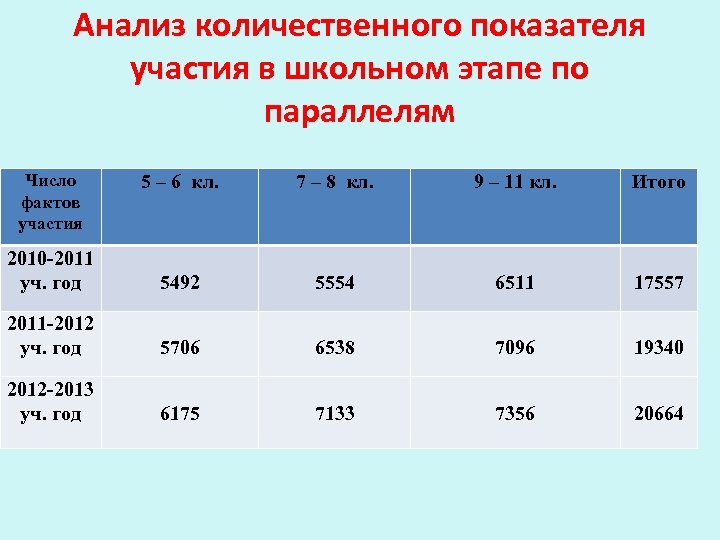 Анализ количественного показателя участия в школьном этапе по параллелям Число фактов участия 5 –