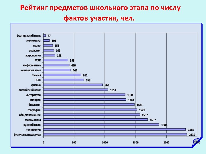 Рейтинг предметов школьного этапа по числу фактов участия, чел. 