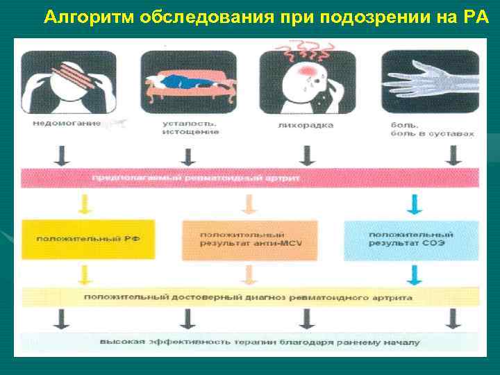 Алгоритм осмотра. Алгоритм обследования пациента на амбулаторном этапе. Алгоритм ведения пациентов с ревматоидным артритом. Алгоритм обследования пациента с подозрением на остеоартрит. Ревматоидный артрит амбулаторный этап.