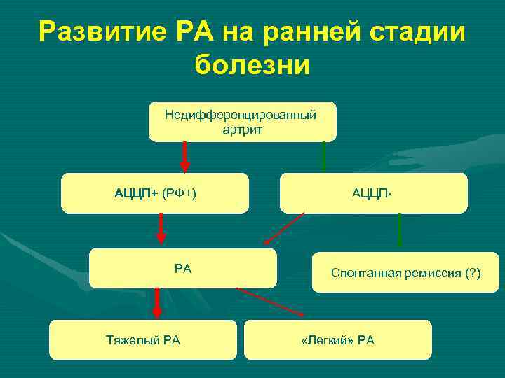 Развитие РА на ранней стадии болезни Недифференцированный артрит АЦЦП+ (РФ+) РА Тяжелый РА АЦЦП-