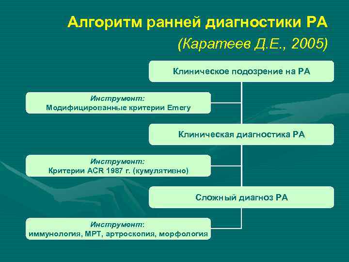 Алгоритм ранней диагностики РА (Каратеев Д. Е. , 2005) Клиническое подозрение на РА Инструмент: