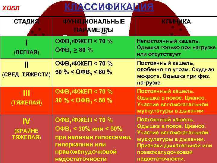 КЛАССИФИКАЦИЯ ХОБЛ СТАДИЯ ФУНКЦИОНАЛЬНЫЕ ПАРАМЕТРЫ КЛИНИКА ОФВ 1/ФЖЕЛ < 70 % ОФВ 1 >