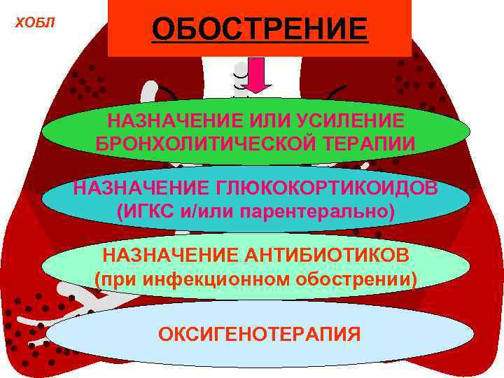 ХОБЛ ОБОСТРЕНИЕ НАЗНАЧЕНИЕ ИЛИ УСИЛЕНИЕ БРОНХОЛИТИЧЕСКОЙ ТЕРАПИИ НАЗНАЧЕНИЕ ГЛЮКОКОРТИКОИДОВ (ИГКС и/или парентерально) НАЗНАЧЕНИЕ АНТИБИОТИКОВ