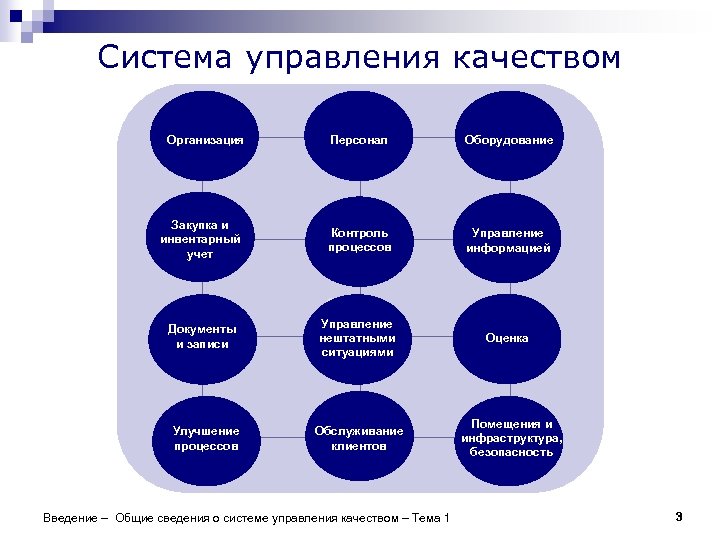 Система управления качеством Организация Персонал Оборудование Закупка и инвентарный учет Контроль процессов Управление информацией