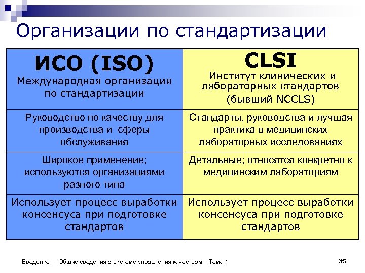 Организации по стандартизации ИСО (ISO) CLSI Международная организация по стандартизации Институт клинических и лабораторных