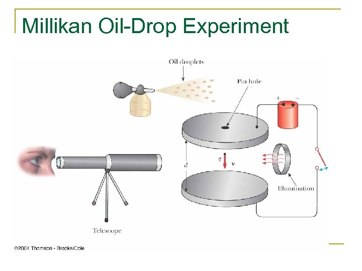 Millikan Oil-Drop Experiment 