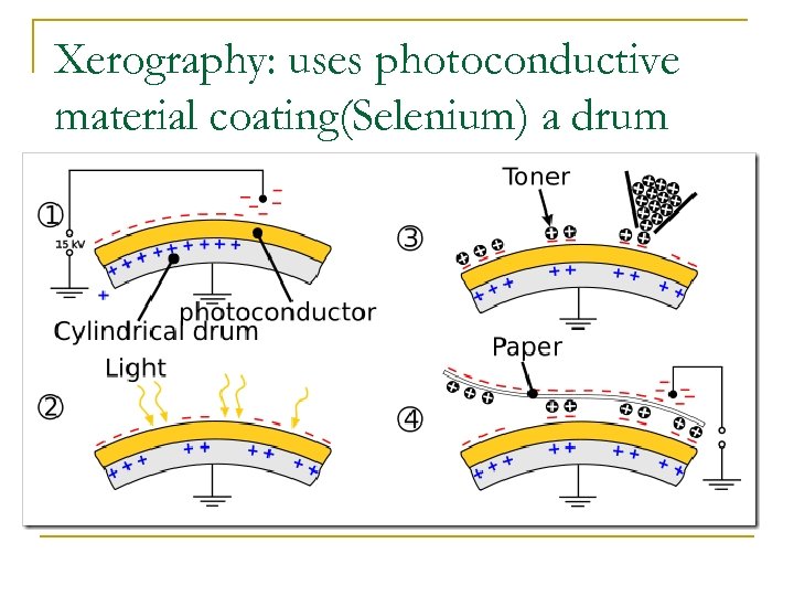 Xerography: uses photoconductive material coating(Selenium) a drum 