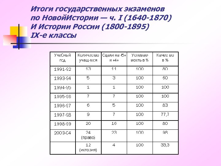 Итоги государственных экзаменов по Новой. Истории — ч. I (1640 -1870) И Истории России