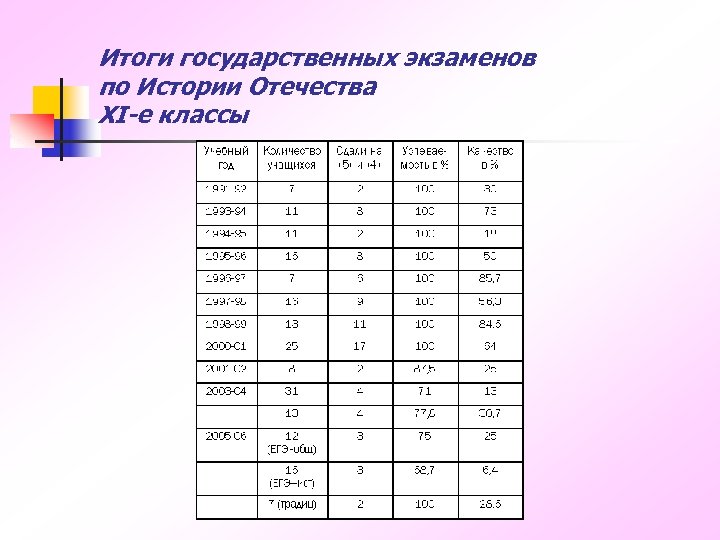  Итоги государственных экзаменов по Истории Отечества XI-е классы 