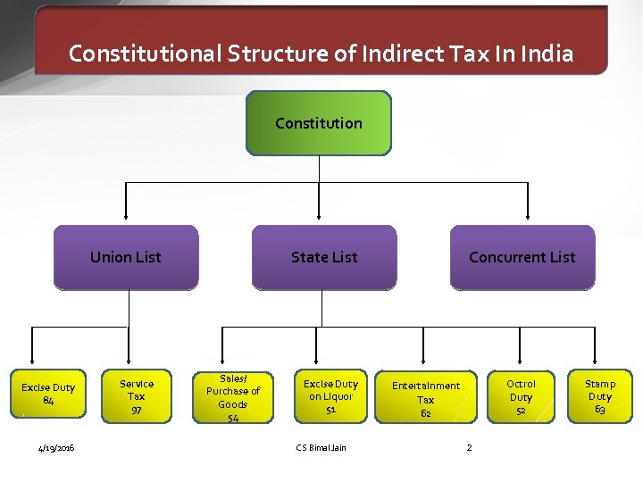 Constitutional Structure of Indirect Tax In India Constitution Union List Excise Duty 84 4/19/2016