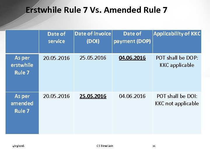 Erstwhile Rule 7 Vs. Amended Rule 7 Date of service As per erstwhile Rule