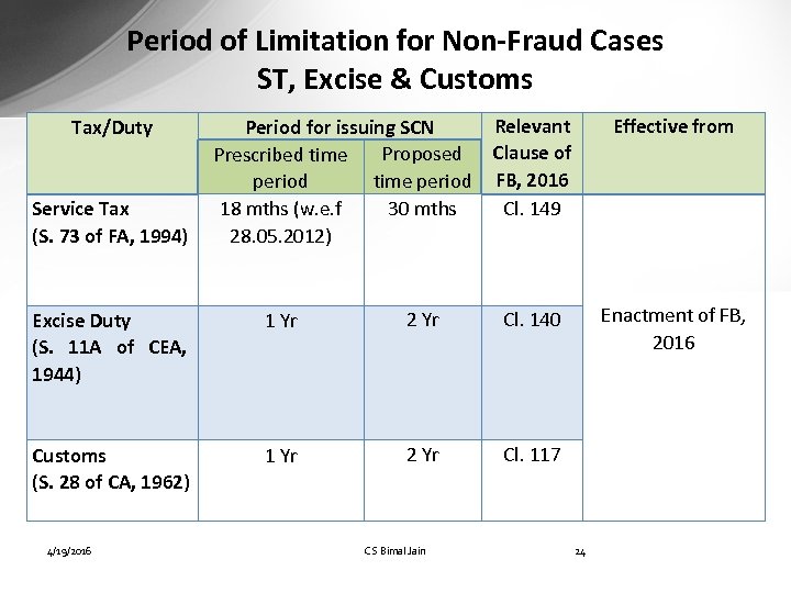  Period of Limitation for Non-Fraud Cases ST, Excise & Customs Tax/Duty Service Tax