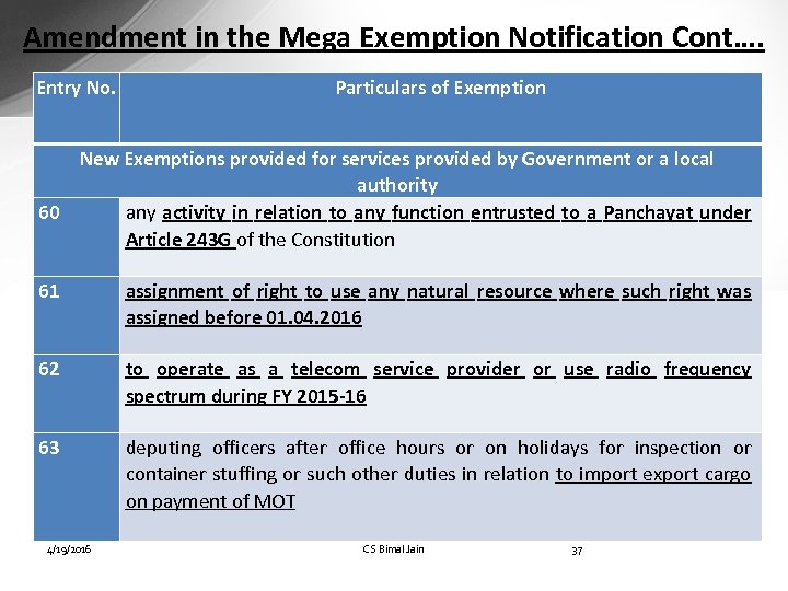 Amendment in the Mega Exemption Notification Cont…. Entry No. Particulars of Exemption New Exemptions