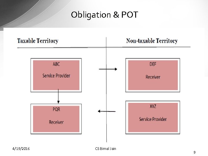  Obligation & POT 4/19/2016 CS Bimal Jain 9 