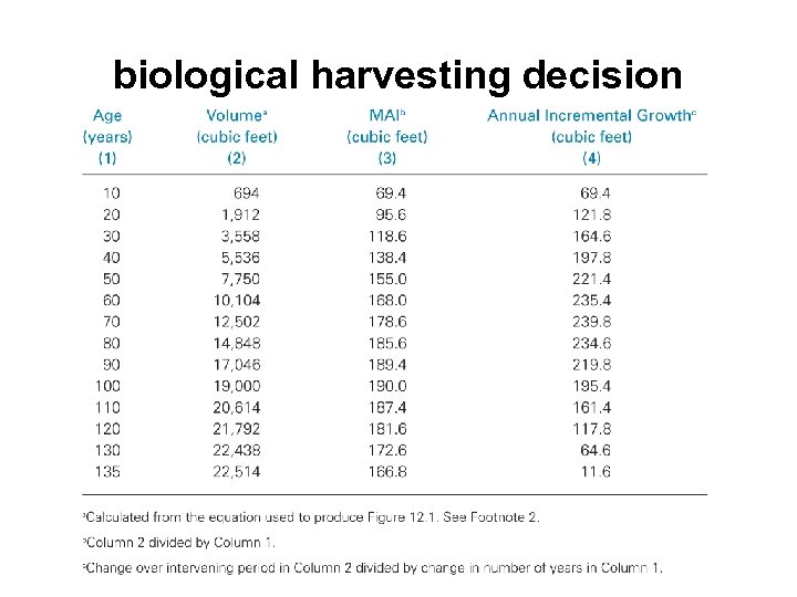 biological harvesting decision 