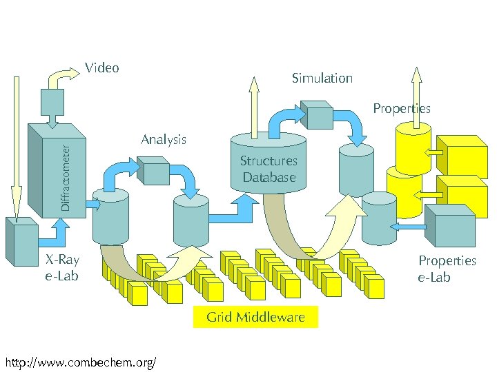 Video Simulation Diffractometer Properties Analysis Structures Database X-Ray e-Lab Properties e-Lab Grid Middleware http: