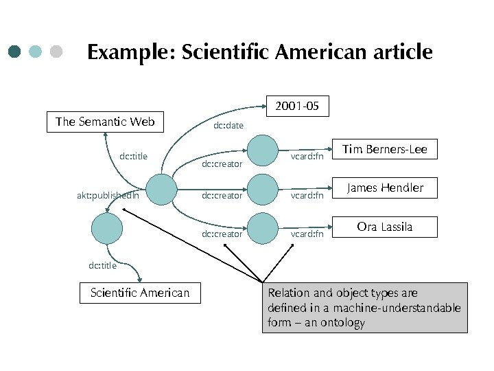 Example: Scientific American article 2001 -05 The Semantic Web dc: title dc: date dc: