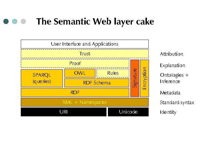 The Semantic Web layer cake User Interface and Applications Trust Attribution Rules RDF Schema