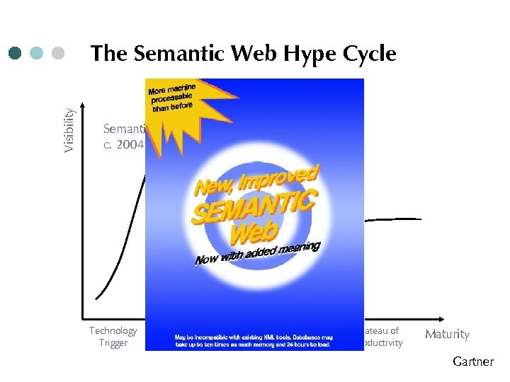 Visibility The Semantic Web Hype Cycle Semantic Web c. 2004 Technology Peak of Inflated