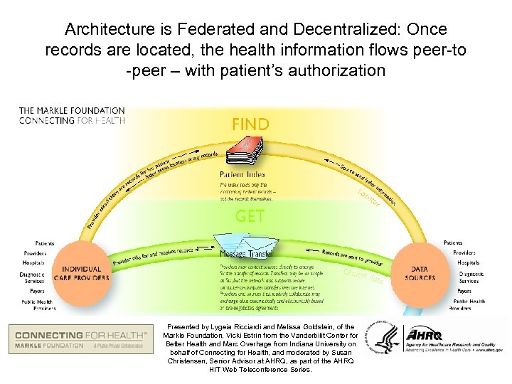 Architecture is Federated and Decentralized: Once records are located, the health information flows peer-to