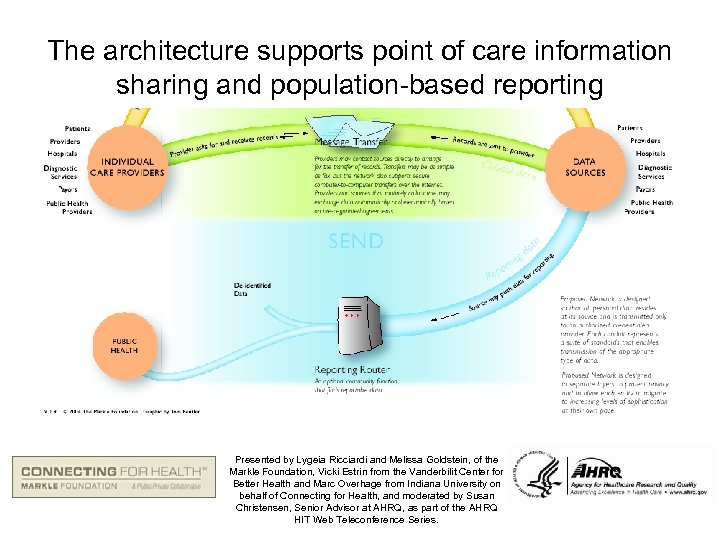 The architecture supports point of care information sharing and population-based reporting Presented by Lygeia