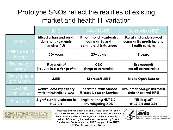 Prototype SNOs reflect the realities of existing market and health IT variation IHIE MA-SHARE