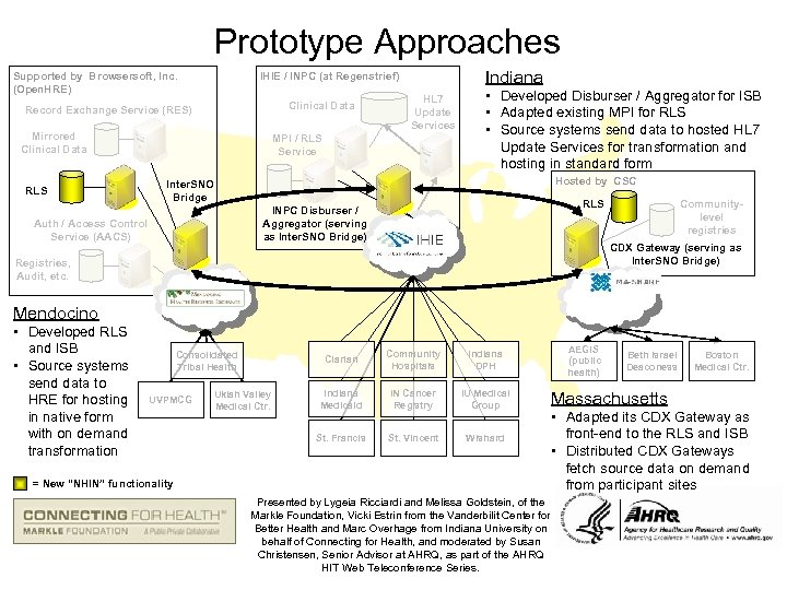 Prototype Approaches Supported by Browsersoft, Inc. (Open. HRE) Clinical Data Record Exchange Service (RES)