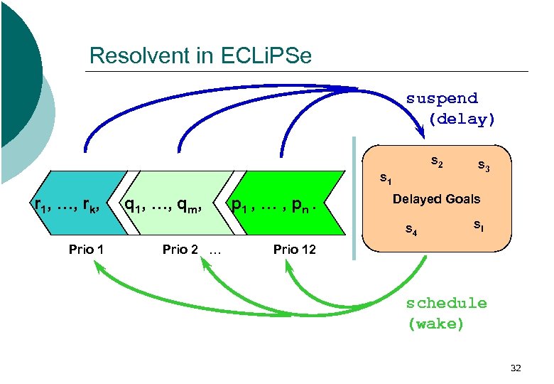 Resolvent in ECLi. PSe suspend (delay) s 2 s 1 r 1, …, rk,