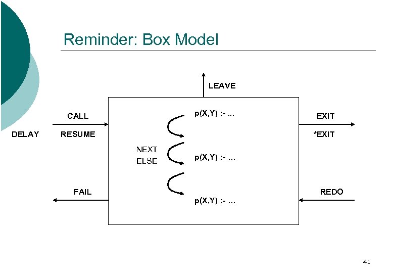 Reminder: Box Model LEAVE p(X, Y) : -. . . CALL DELAY RESUME *EXIT