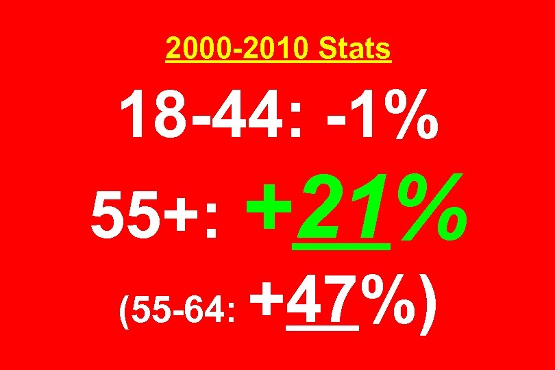 2000 -2010 Stats 18 -44: -1% 55+: +21% (55 -64: +47%) 