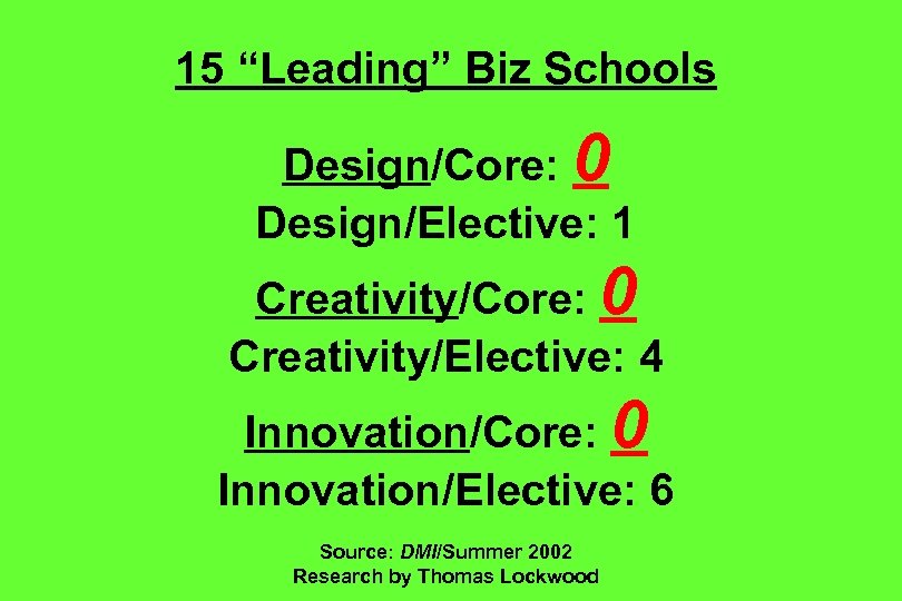 15 “Leading” Biz Schools Design/Core: 0 Design/Elective: 1 Creativity/Core: 0 Creativity/Elective: 4 Innovation/Core: 0