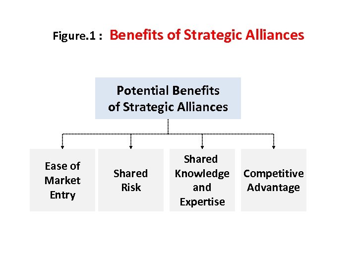 Figure. 1 : Benefits of Strategic Alliances Potential Benefits of Strategic Alliances Ease of